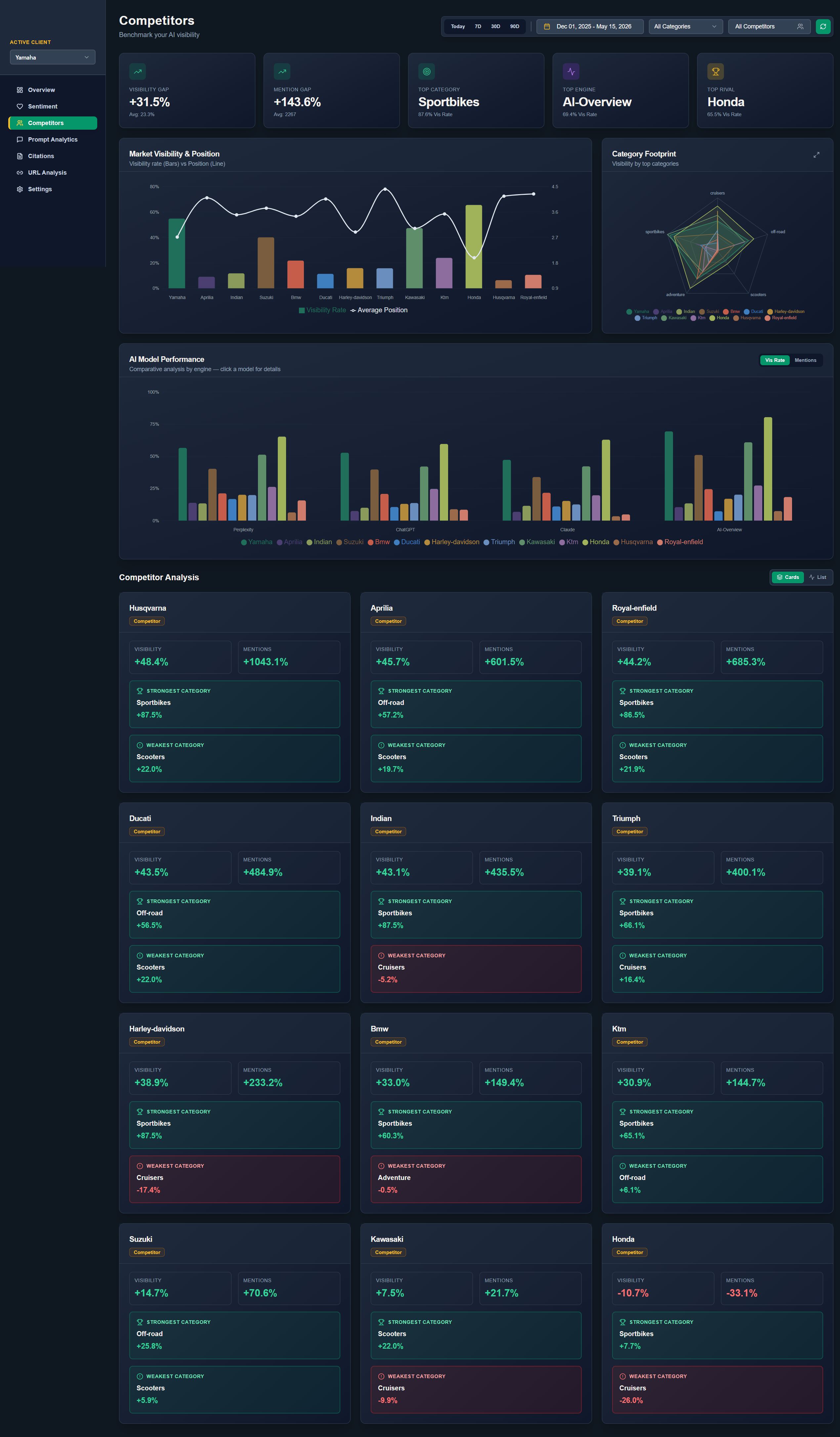 Competitors benchmark