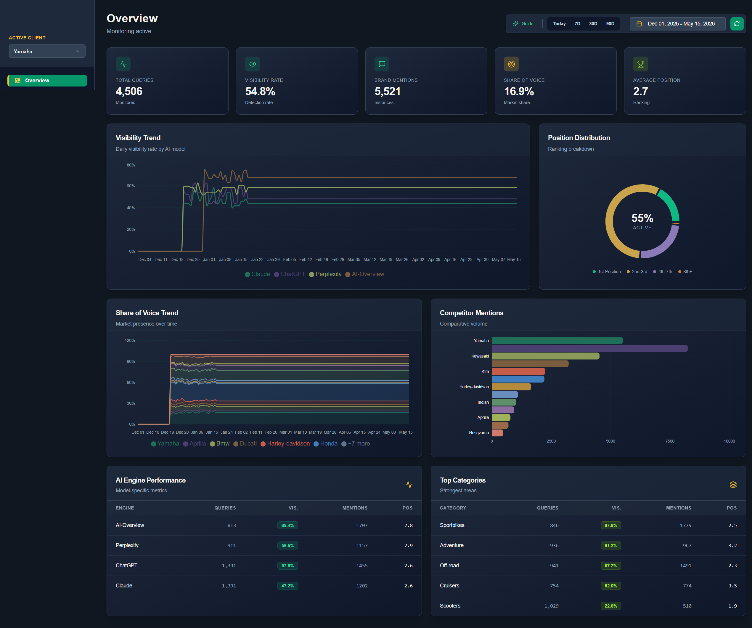 Overview dashboard